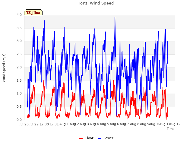 plot of Tonzi Wind Speed