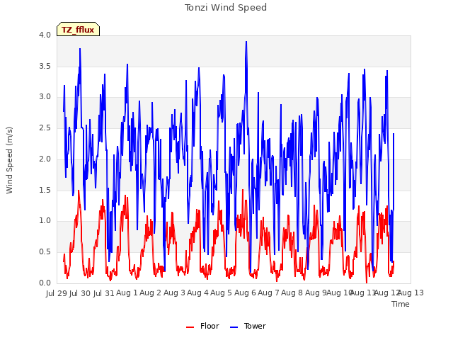 plot of Tonzi Wind Speed