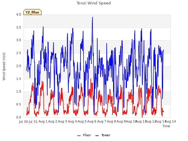 plot of Tonzi Wind Speed