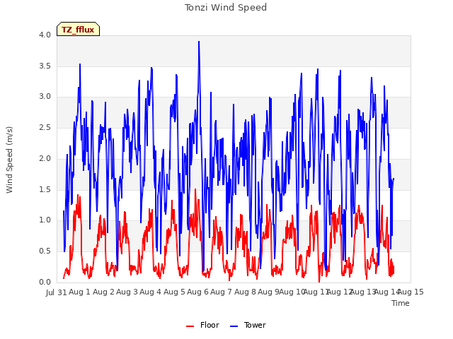 plot of Tonzi Wind Speed