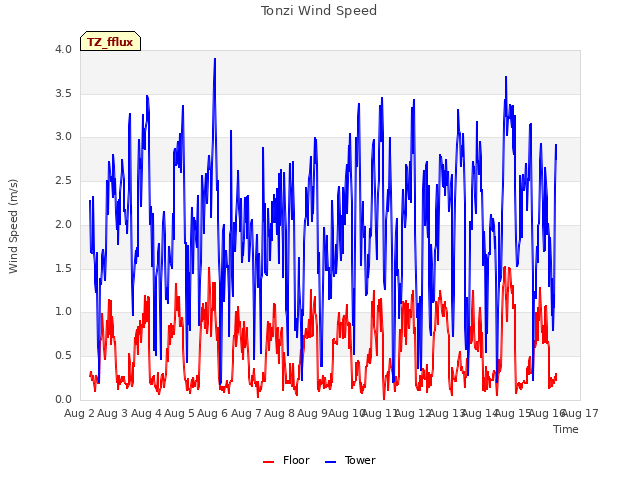 plot of Tonzi Wind Speed