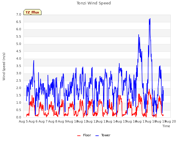 plot of Tonzi Wind Speed