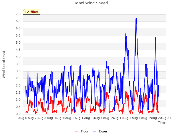 plot of Tonzi Wind Speed