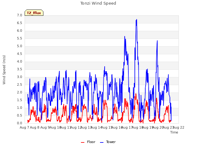 plot of Tonzi Wind Speed