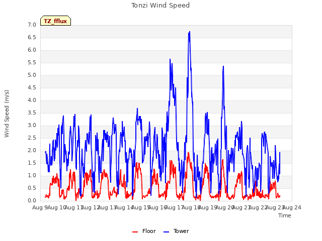 plot of Tonzi Wind Speed