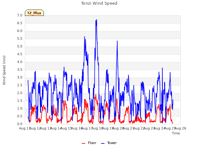 plot of Tonzi Wind Speed