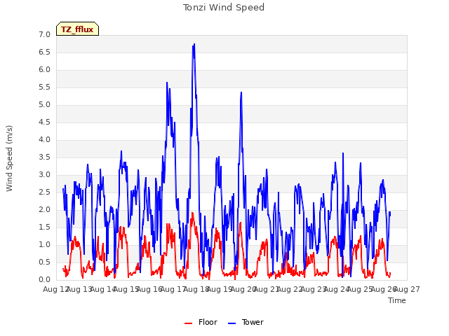 plot of Tonzi Wind Speed