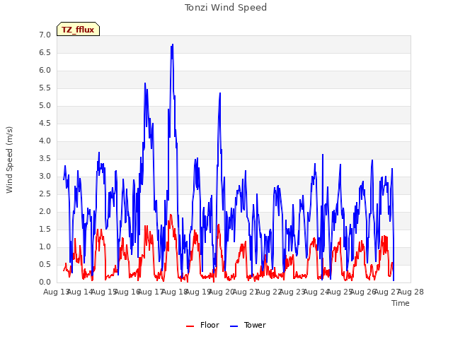 plot of Tonzi Wind Speed