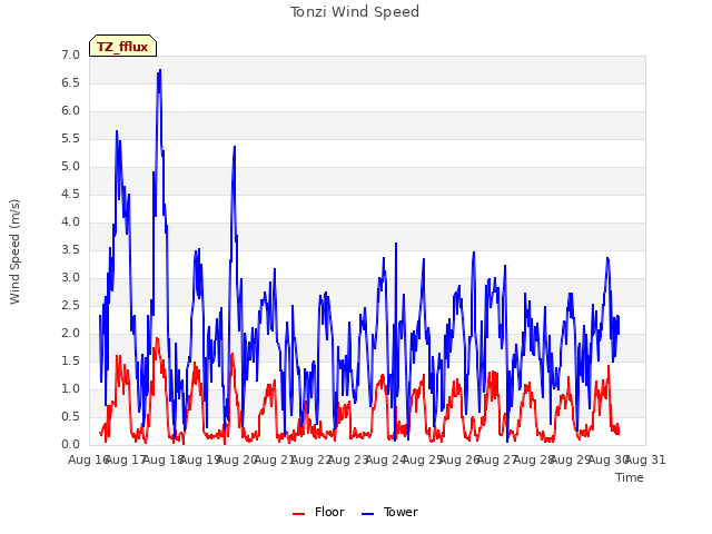 plot of Tonzi Wind Speed