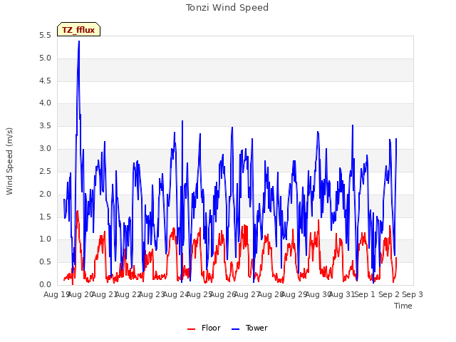 plot of Tonzi Wind Speed