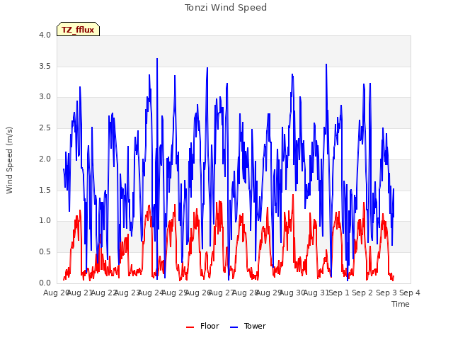 plot of Tonzi Wind Speed