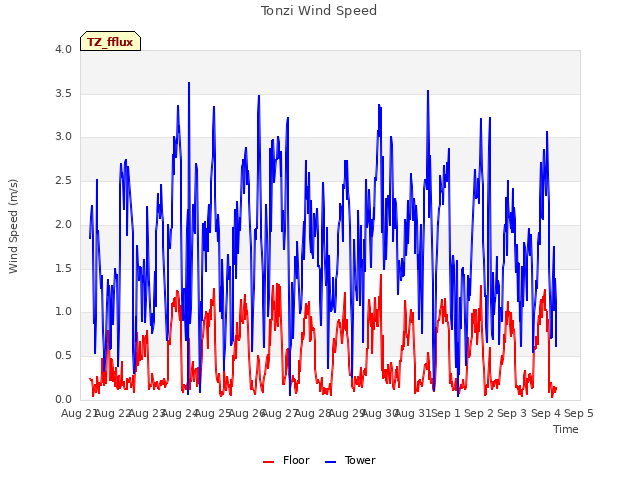 plot of Tonzi Wind Speed