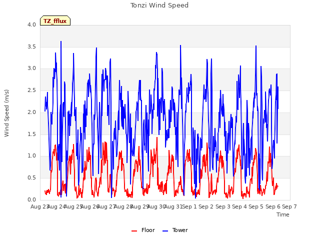 plot of Tonzi Wind Speed