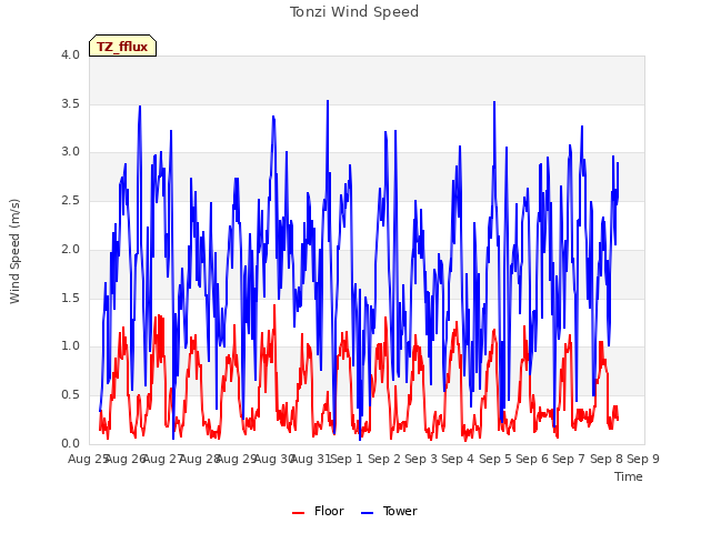 plot of Tonzi Wind Speed