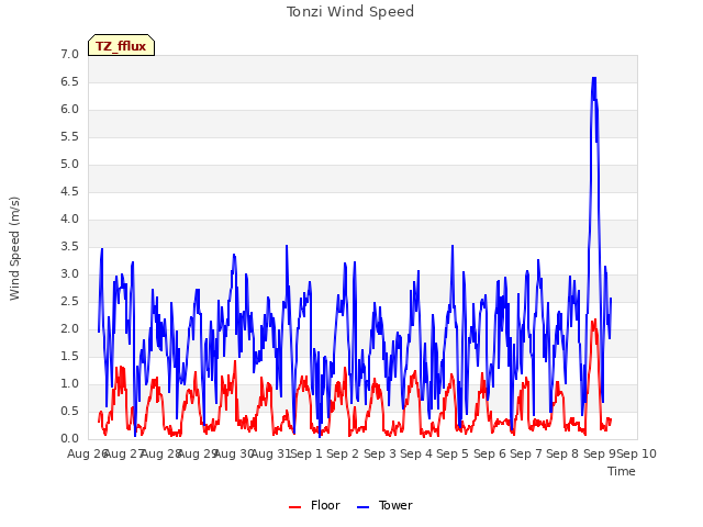 plot of Tonzi Wind Speed