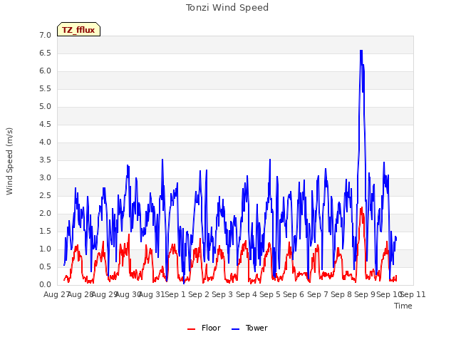 plot of Tonzi Wind Speed