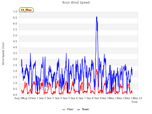 plot of Tonzi Wind Speed