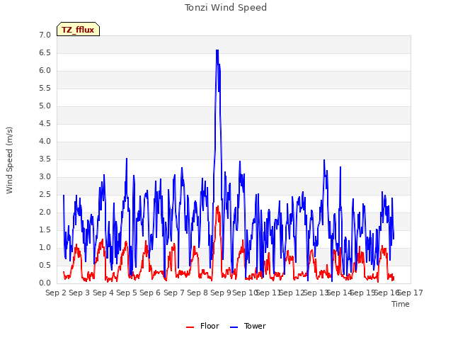 plot of Tonzi Wind Speed