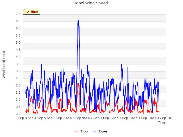 plot of Tonzi Wind Speed