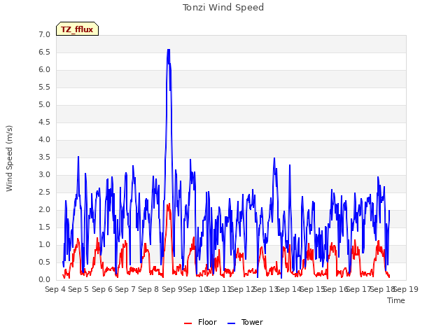 plot of Tonzi Wind Speed