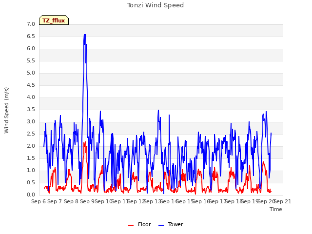 plot of Tonzi Wind Speed