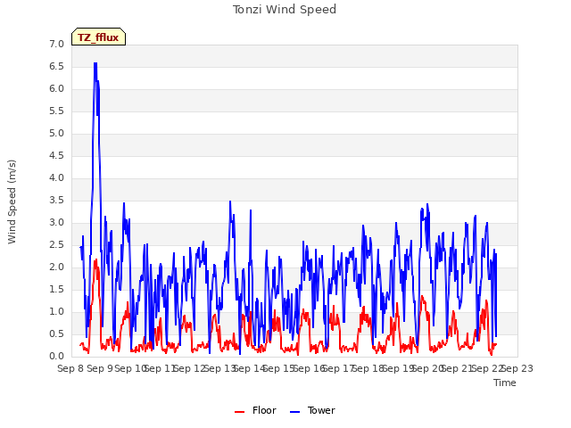 plot of Tonzi Wind Speed