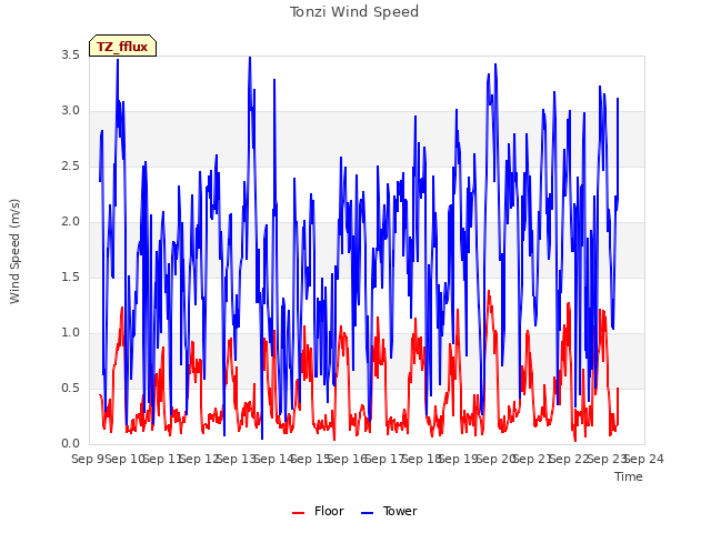 plot of Tonzi Wind Speed