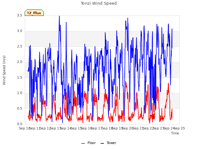 plot of Tonzi Wind Speed