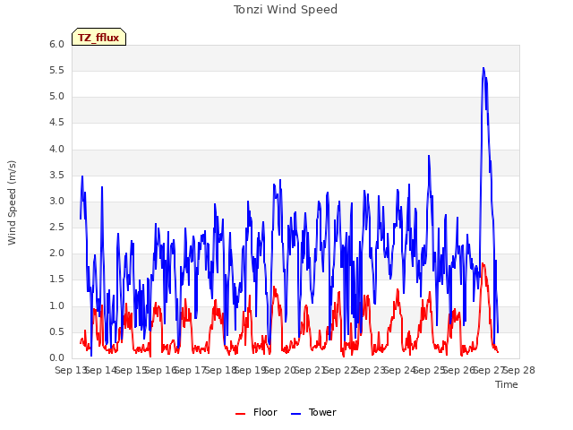 plot of Tonzi Wind Speed