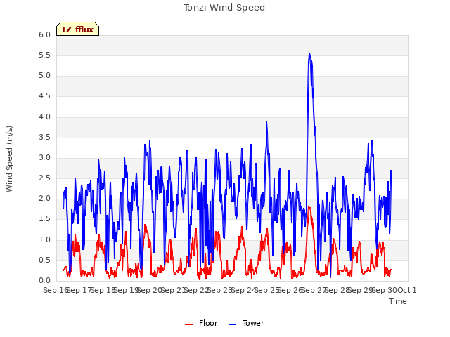 plot of Tonzi Wind Speed