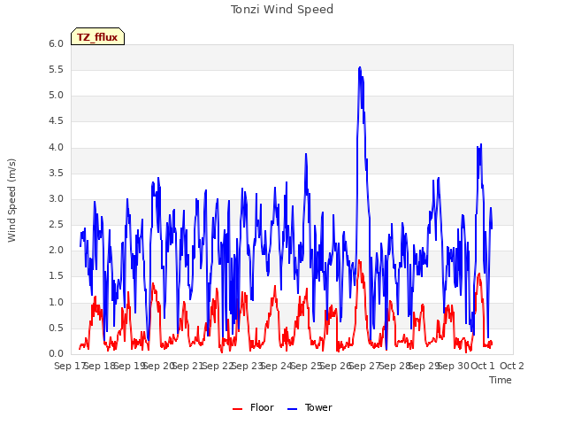 plot of Tonzi Wind Speed