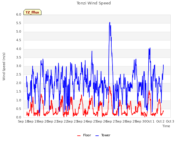 plot of Tonzi Wind Speed