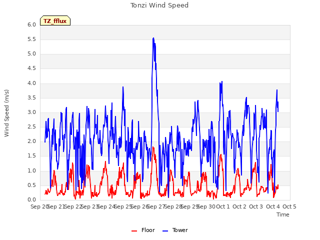 plot of Tonzi Wind Speed