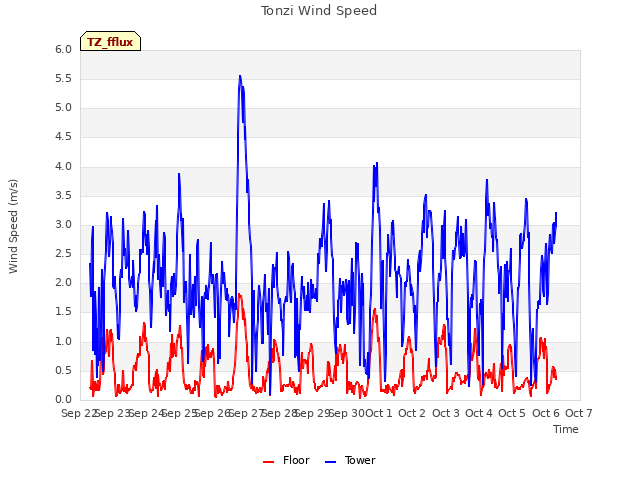 plot of Tonzi Wind Speed