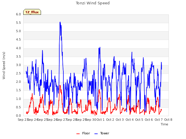 plot of Tonzi Wind Speed