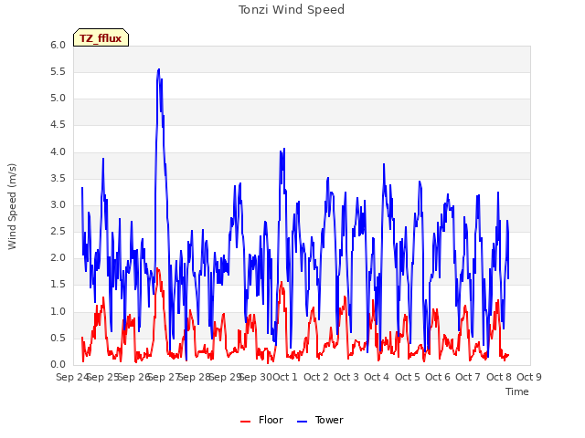 plot of Tonzi Wind Speed