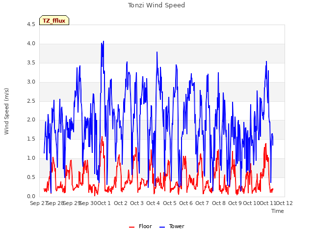 plot of Tonzi Wind Speed