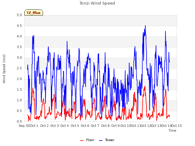 plot of Tonzi Wind Speed