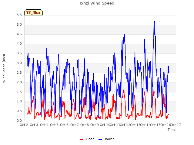 plot of Tonzi Wind Speed