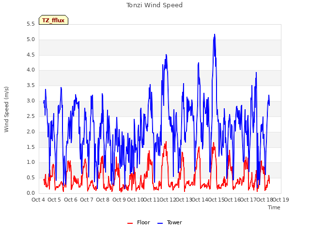 plot of Tonzi Wind Speed