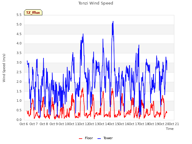 plot of Tonzi Wind Speed