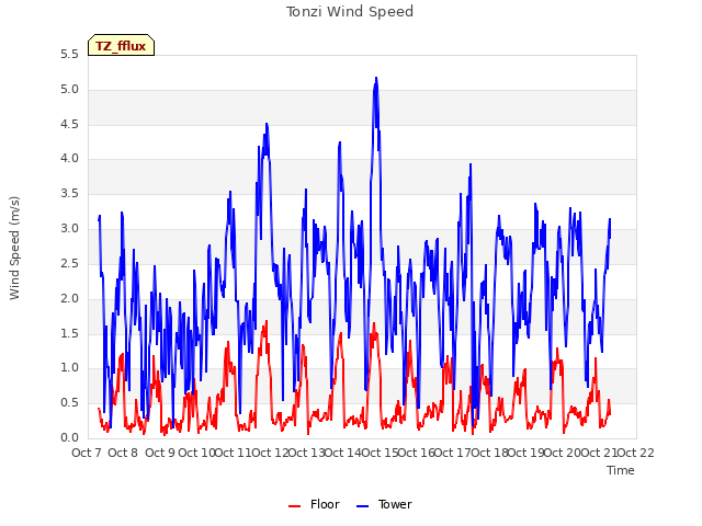 plot of Tonzi Wind Speed