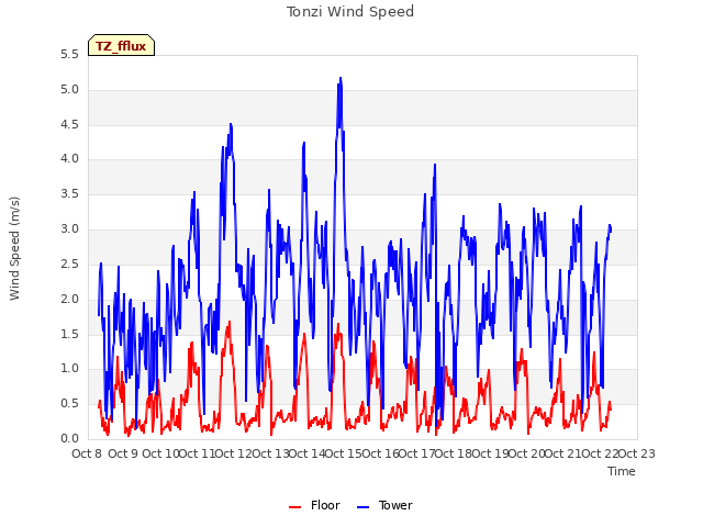 plot of Tonzi Wind Speed