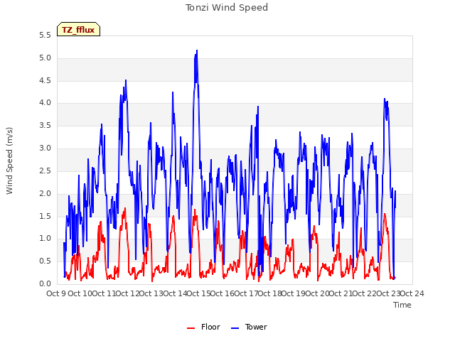 plot of Tonzi Wind Speed