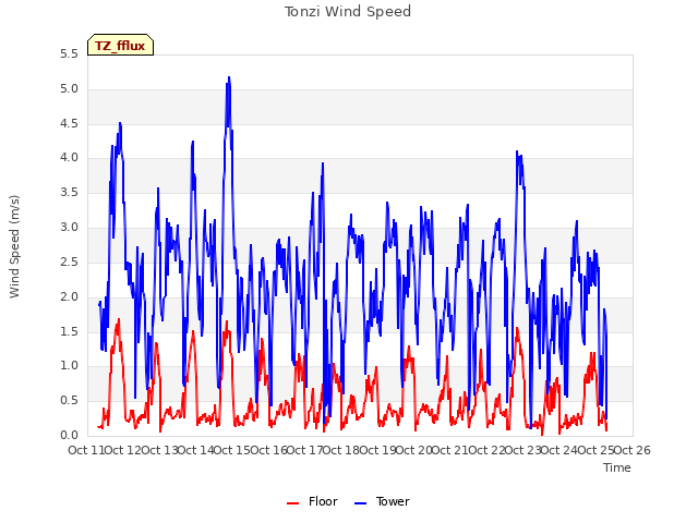 plot of Tonzi Wind Speed