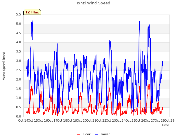 plot of Tonzi Wind Speed