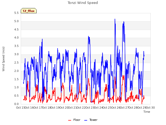 plot of Tonzi Wind Speed