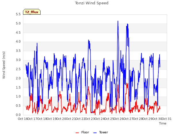 plot of Tonzi Wind Speed