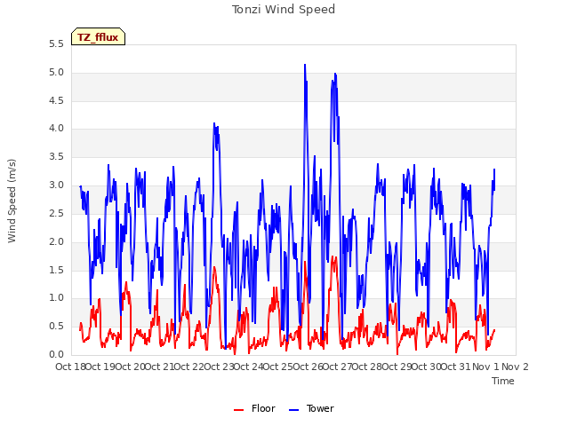 plot of Tonzi Wind Speed