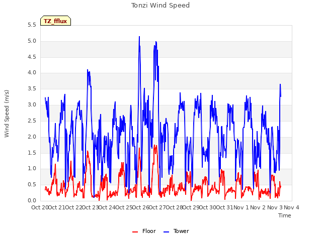 plot of Tonzi Wind Speed